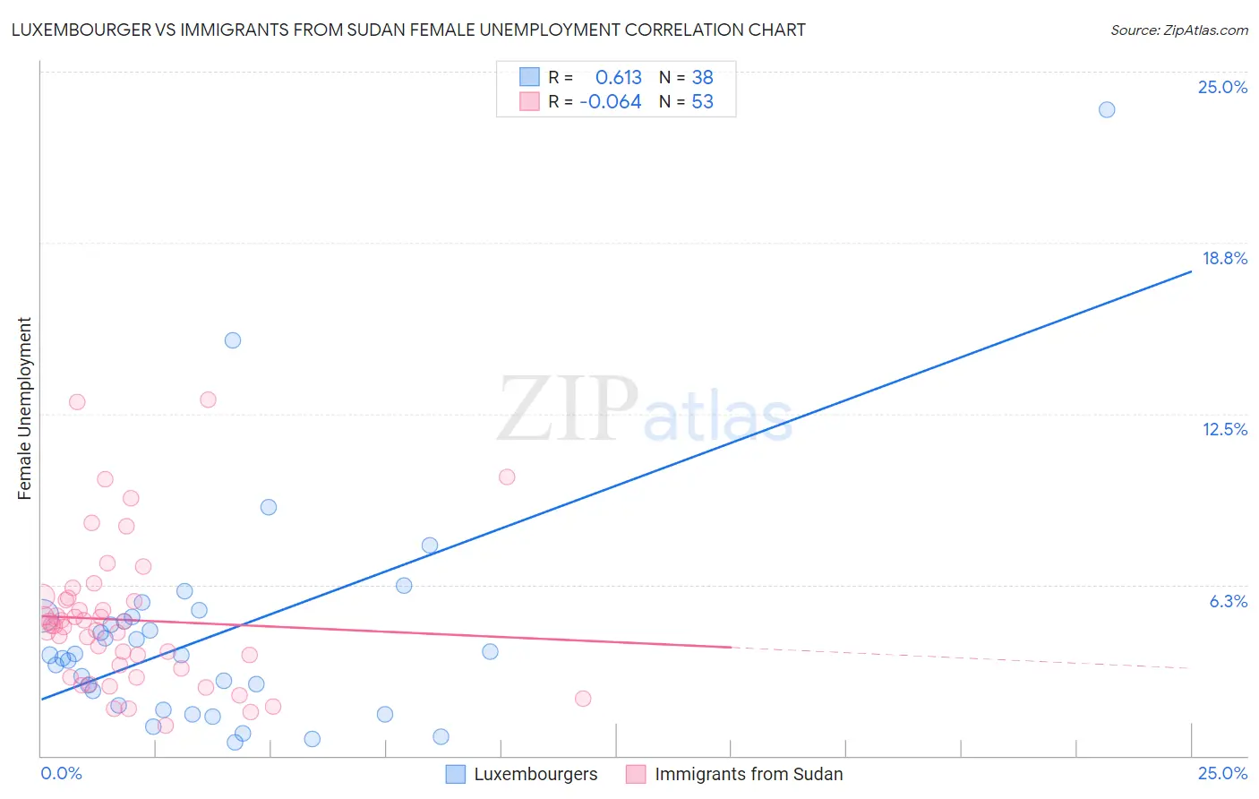 Luxembourger vs Immigrants from Sudan Female Unemployment