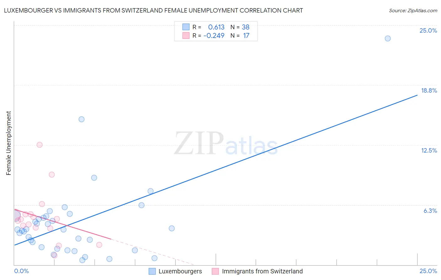 Luxembourger vs Immigrants from Switzerland Female Unemployment