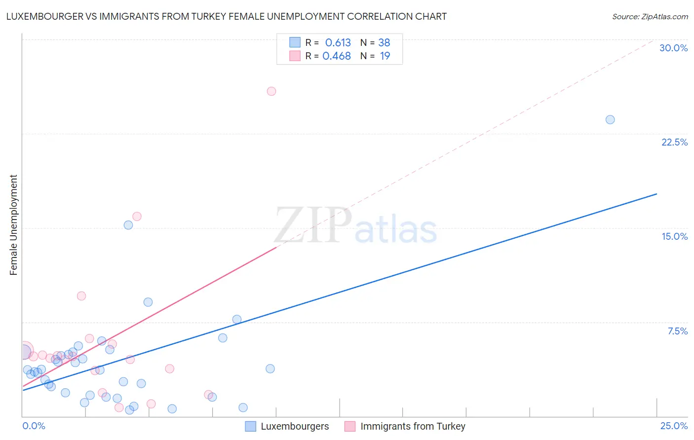 Luxembourger vs Immigrants from Turkey Female Unemployment
