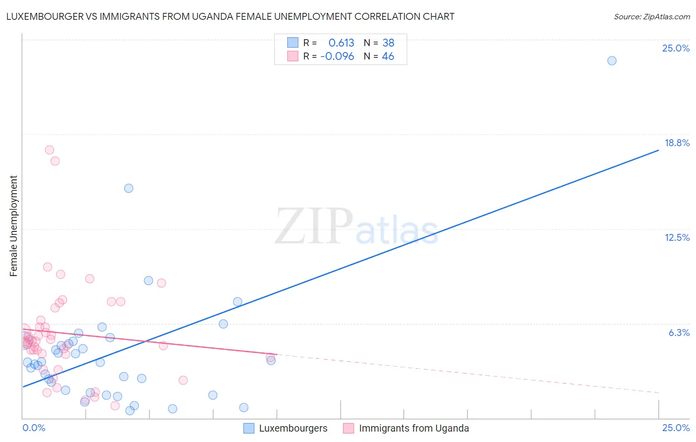 Luxembourger vs Immigrants from Uganda Female Unemployment