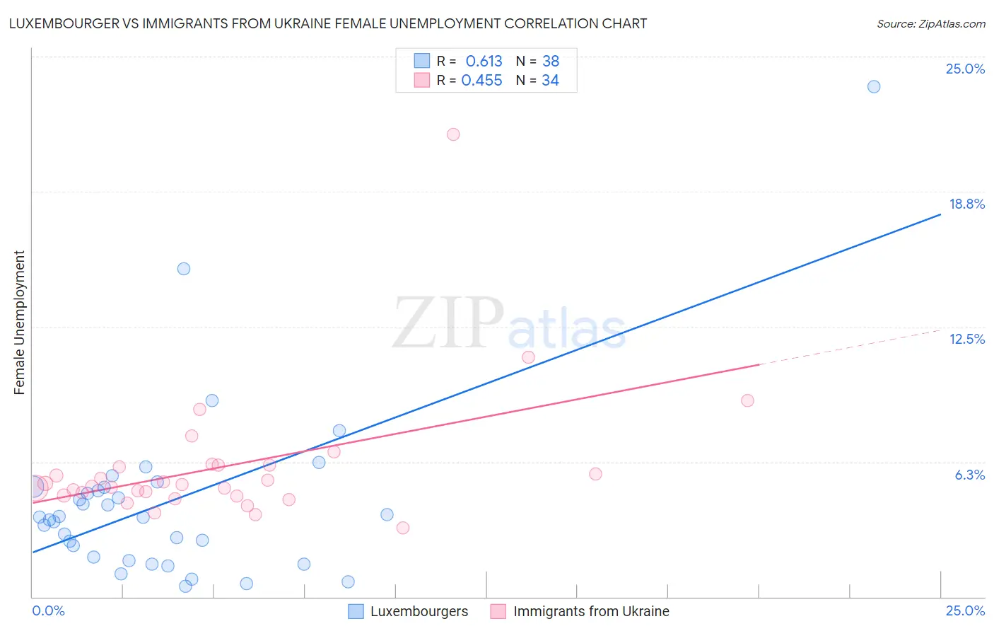 Luxembourger vs Immigrants from Ukraine Female Unemployment
