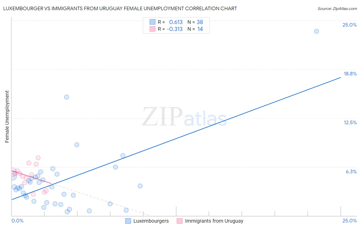 Luxembourger vs Immigrants from Uruguay Female Unemployment
