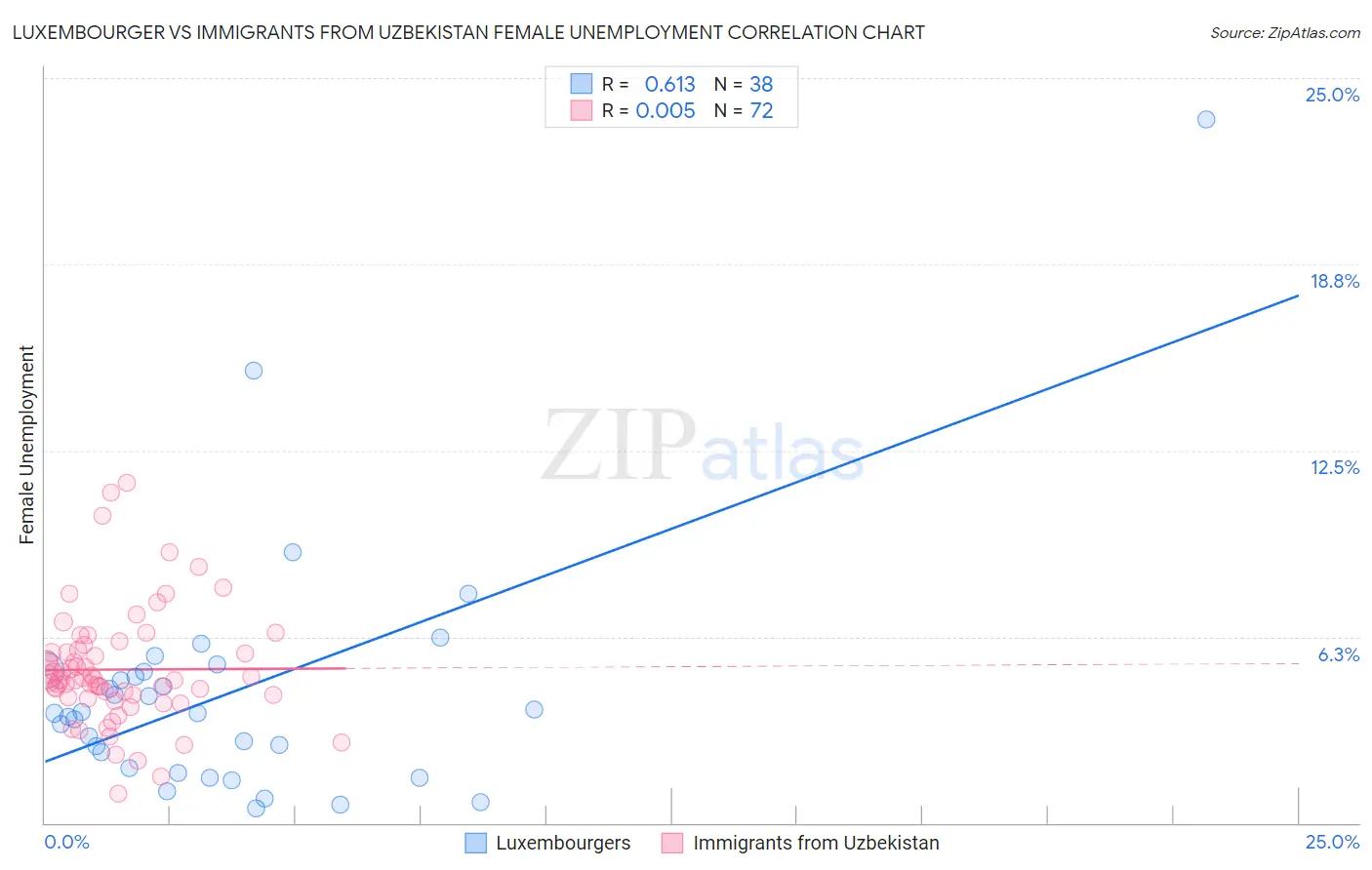 Luxembourger vs Immigrants from Uzbekistan Female Unemployment