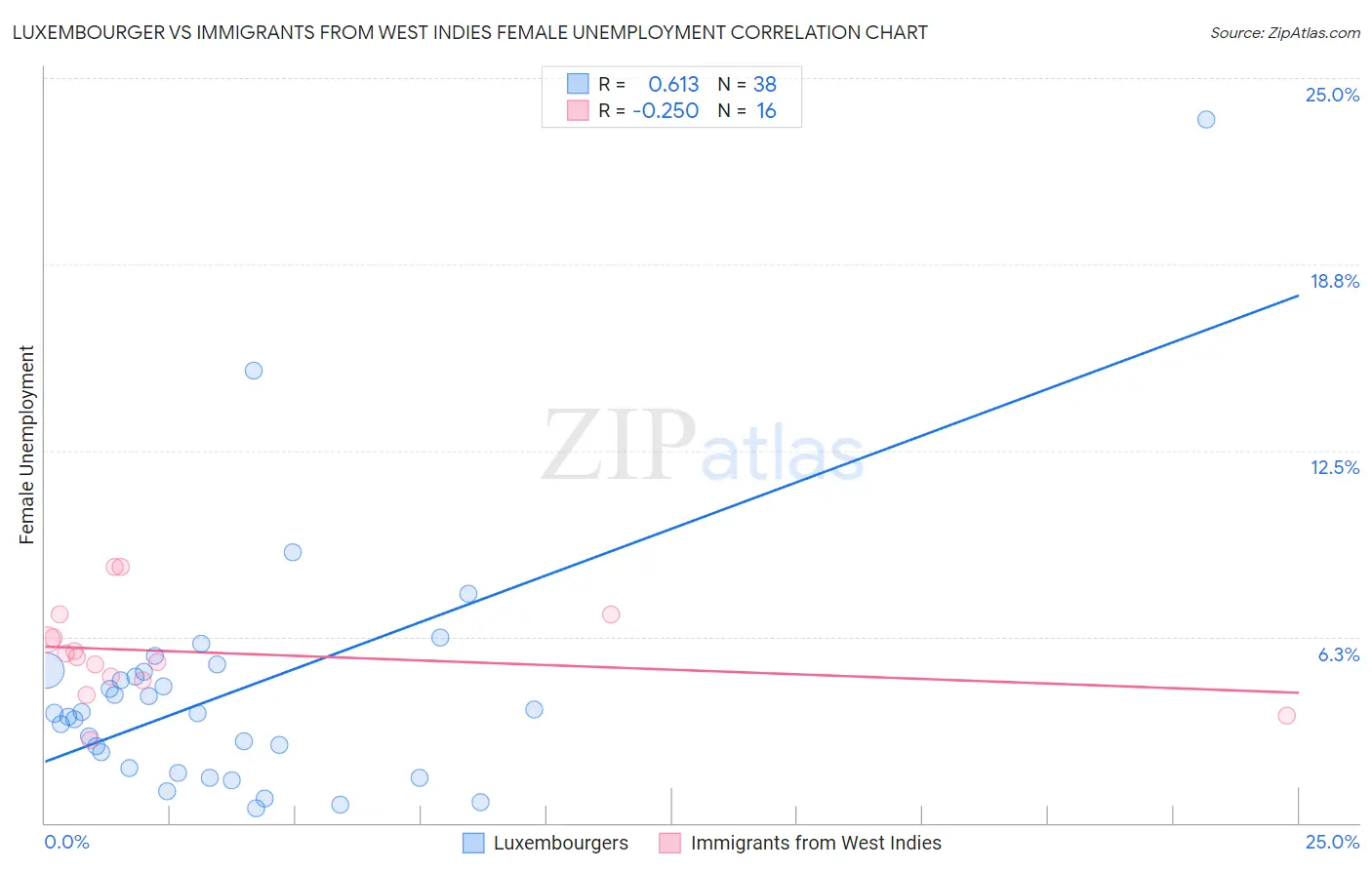 Luxembourger vs Immigrants from West Indies Female Unemployment