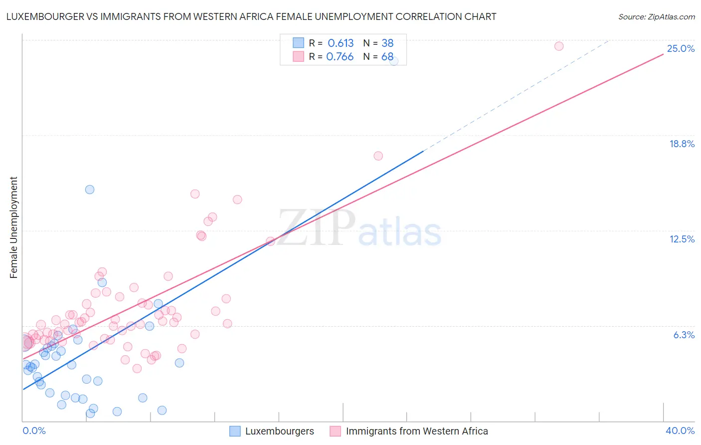 Luxembourger vs Immigrants from Western Africa Female Unemployment