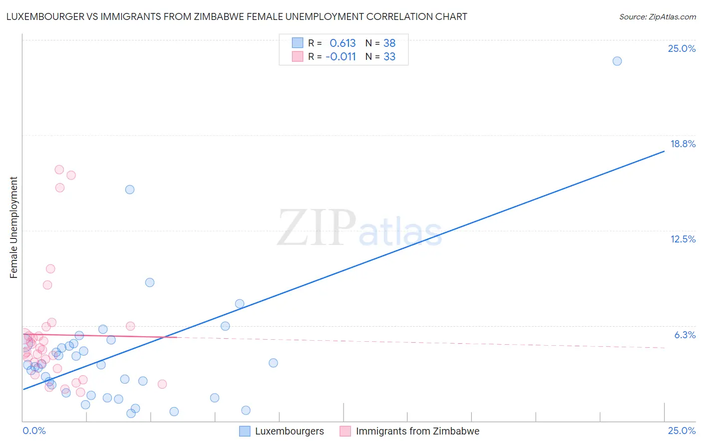 Luxembourger vs Immigrants from Zimbabwe Female Unemployment