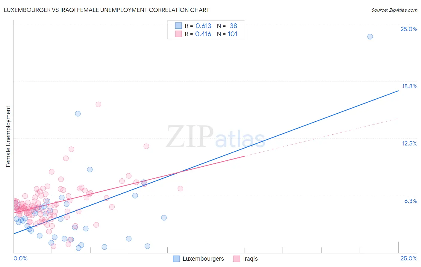 Luxembourger vs Iraqi Female Unemployment