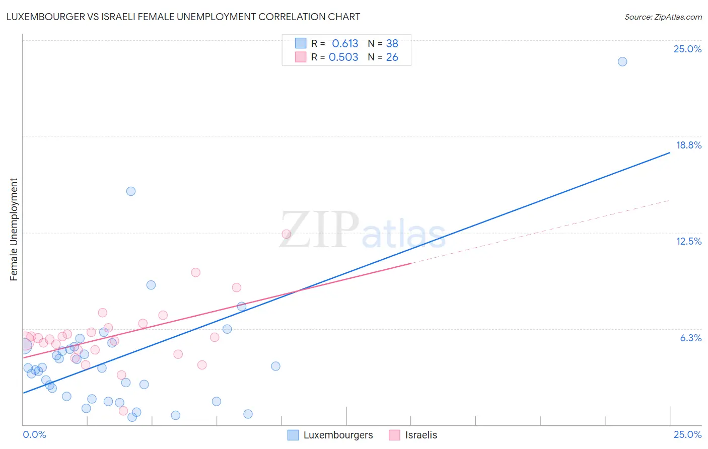 Luxembourger vs Israeli Female Unemployment