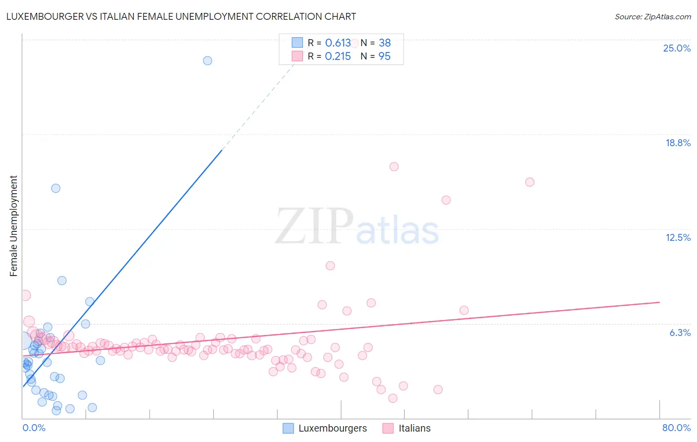 Luxembourger vs Italian Female Unemployment