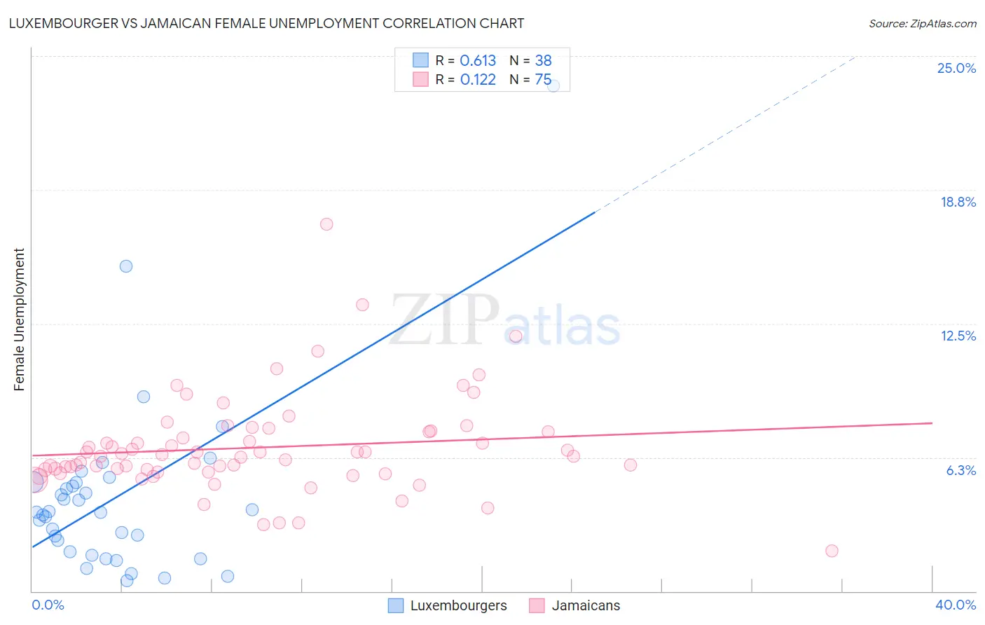 Luxembourger vs Jamaican Female Unemployment