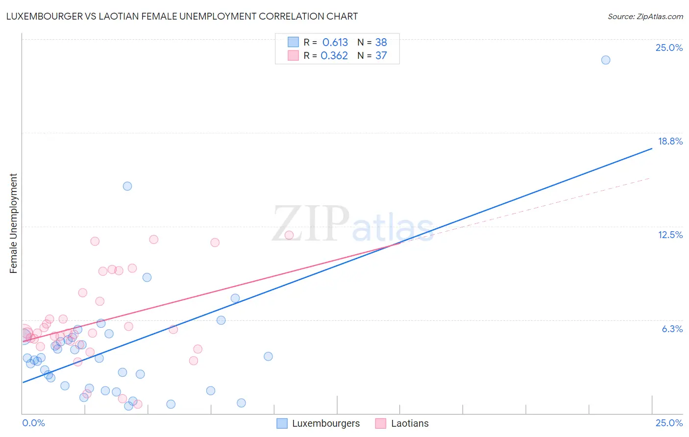 Luxembourger vs Laotian Female Unemployment