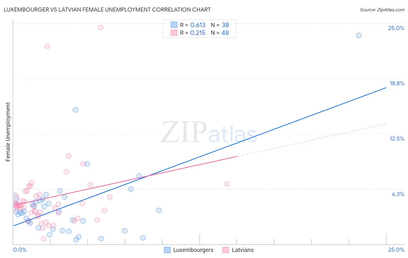Luxembourger vs Latvian Female Unemployment