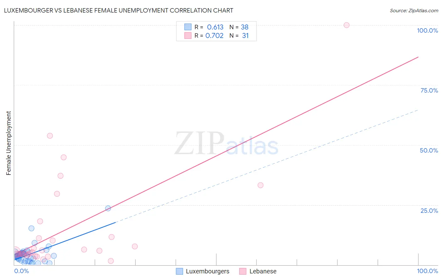 Luxembourger vs Lebanese Female Unemployment