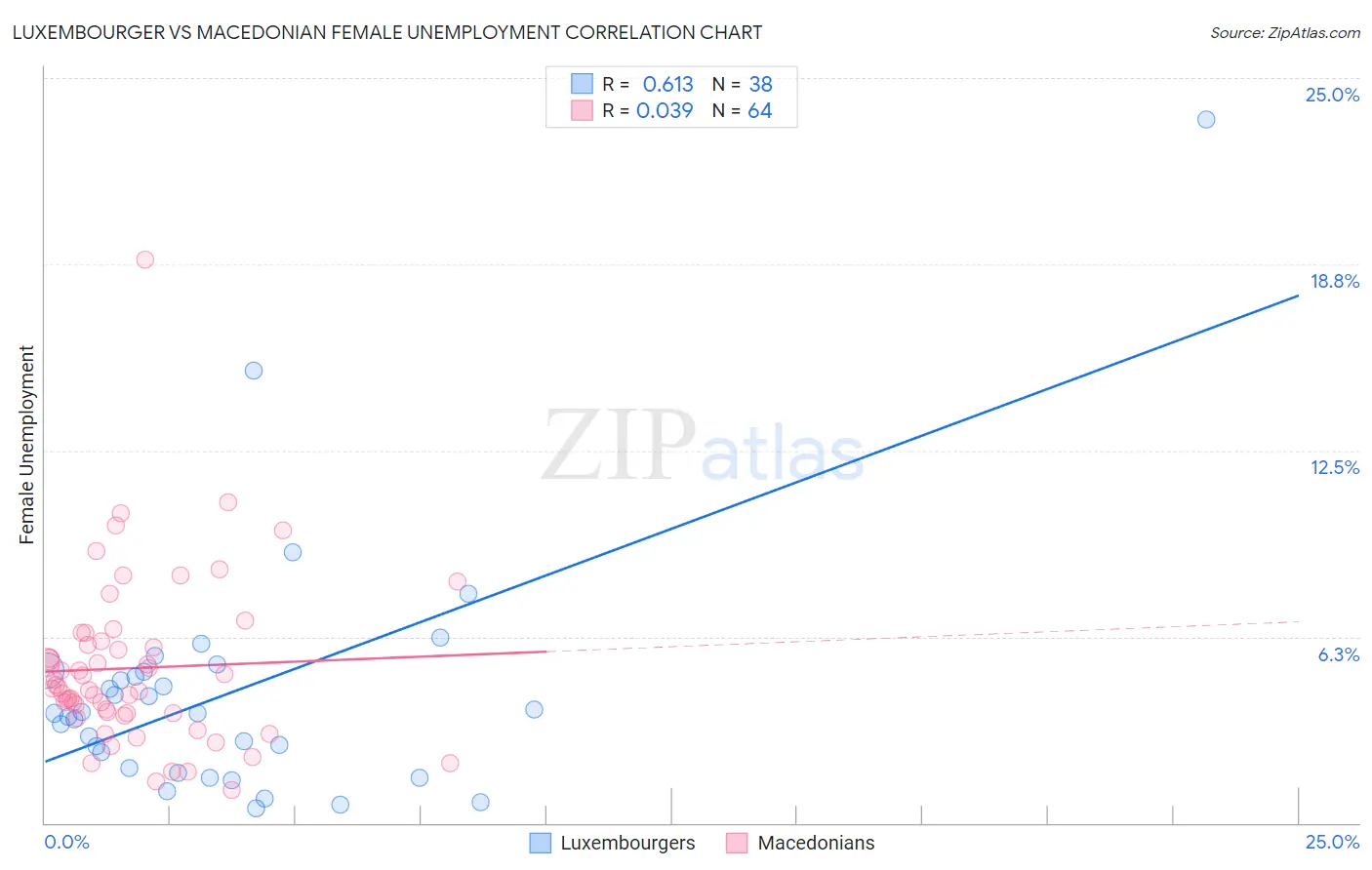 Luxembourger vs Macedonian Female Unemployment