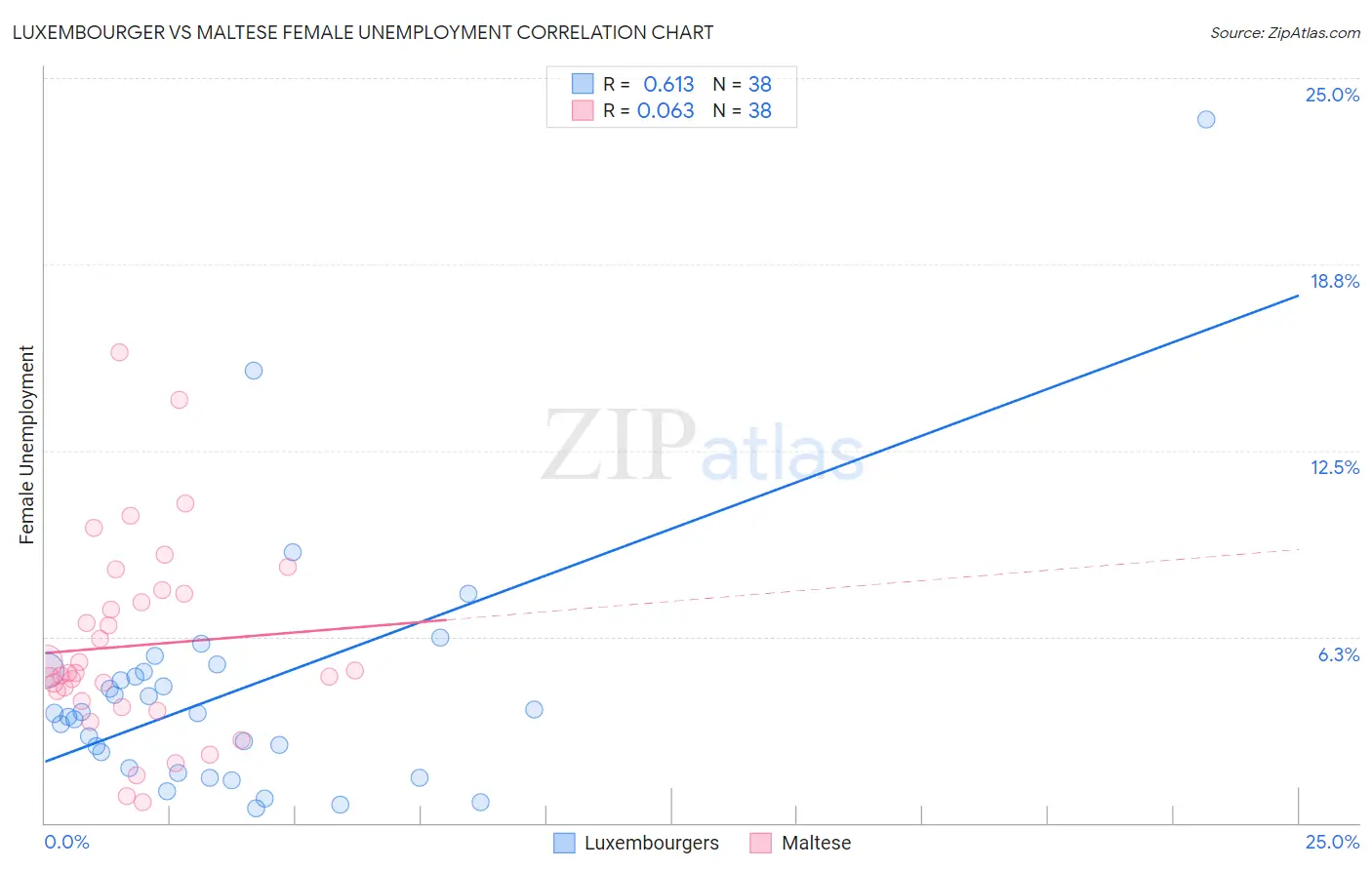 Luxembourger vs Maltese Female Unemployment