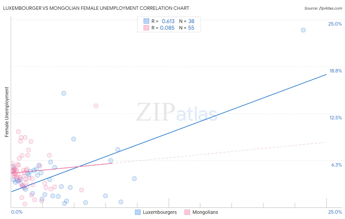 Luxembourger vs Mongolian Female Unemployment