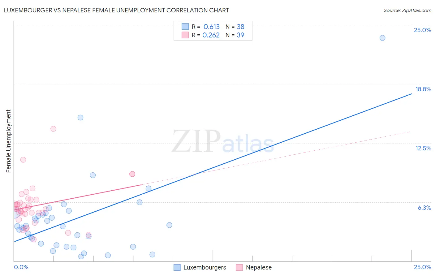 Luxembourger vs Nepalese Female Unemployment