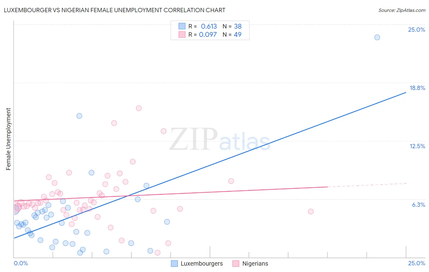 Luxembourger vs Nigerian Female Unemployment