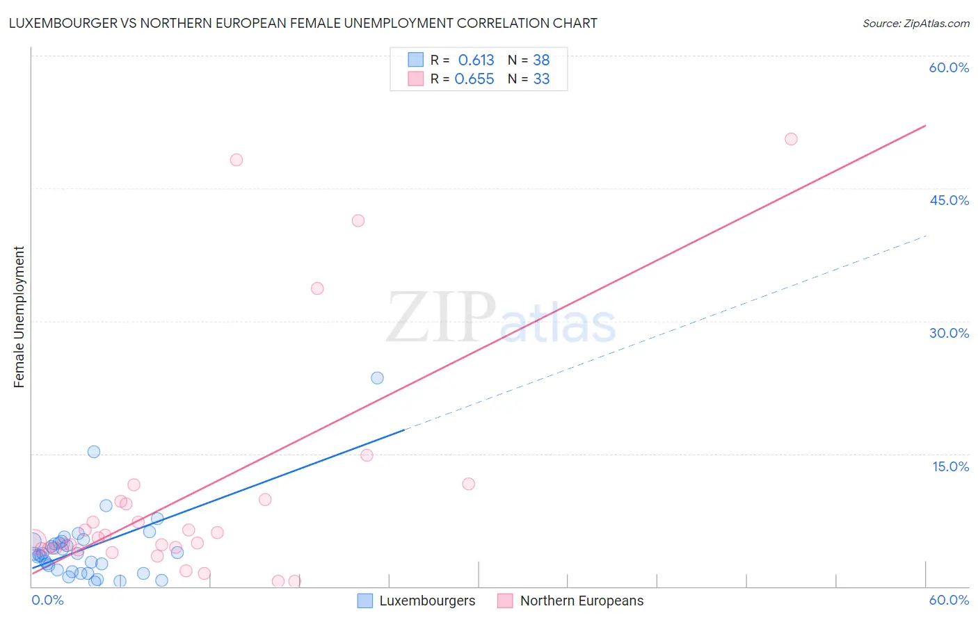 Luxembourger vs Northern European Female Unemployment
