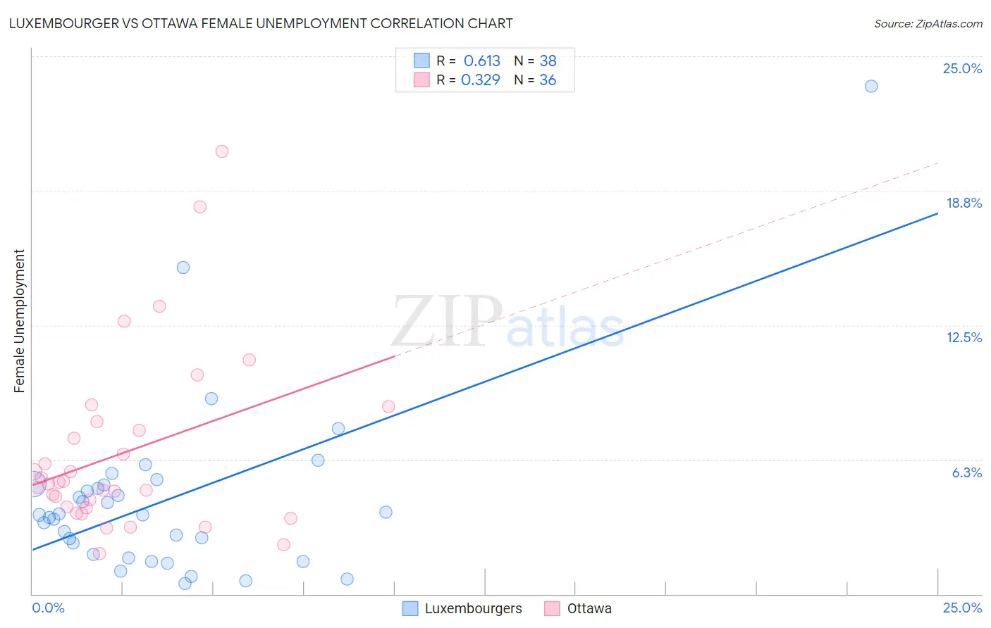 Luxembourger vs Ottawa Female Unemployment