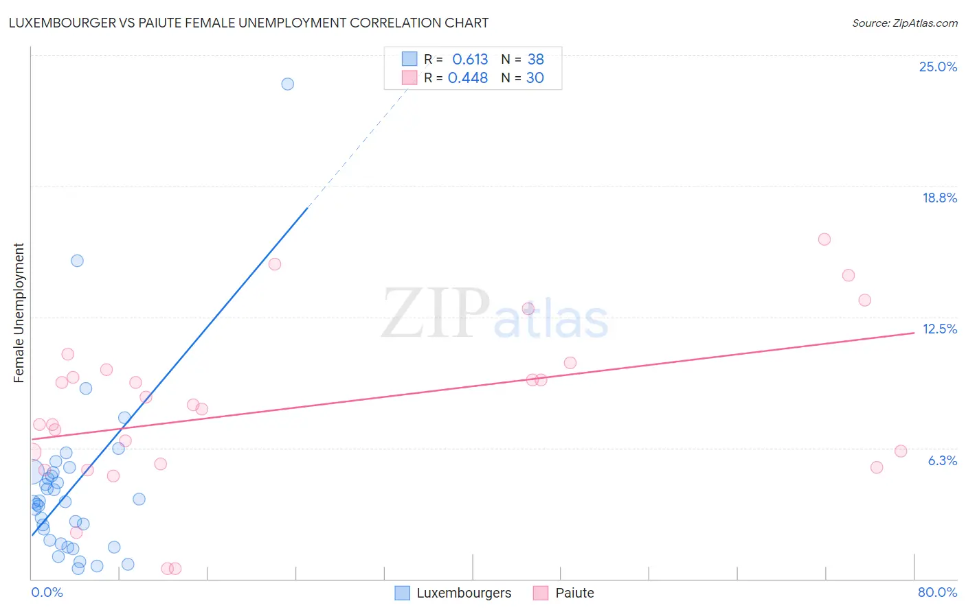 Luxembourger vs Paiute Female Unemployment