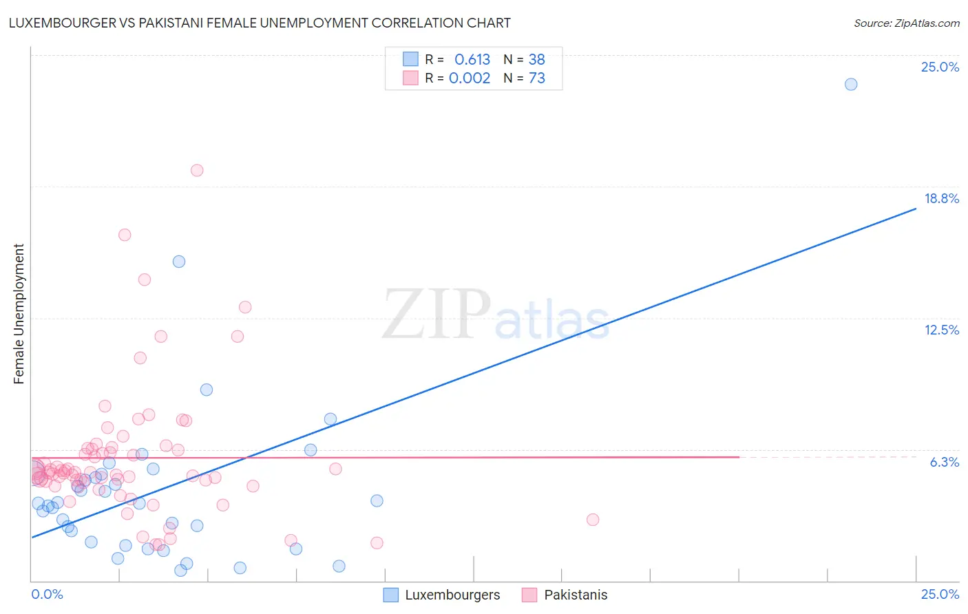 Luxembourger vs Pakistani Female Unemployment