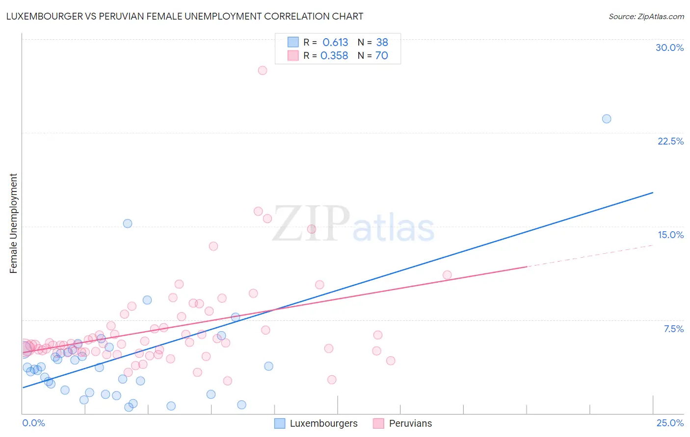 Luxembourger vs Peruvian Female Unemployment