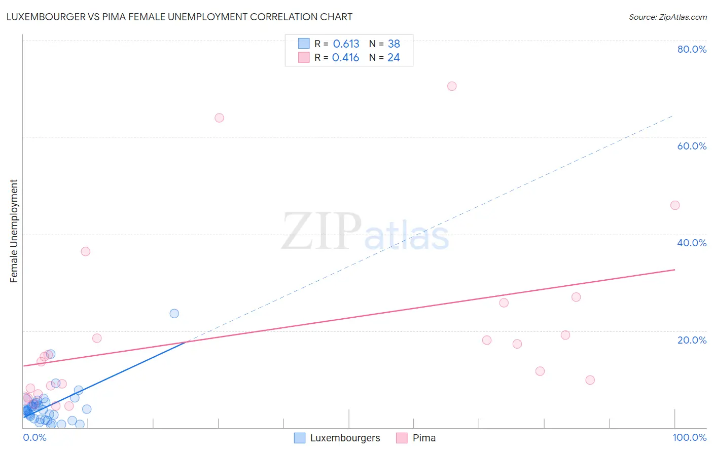 Luxembourger vs Pima Female Unemployment