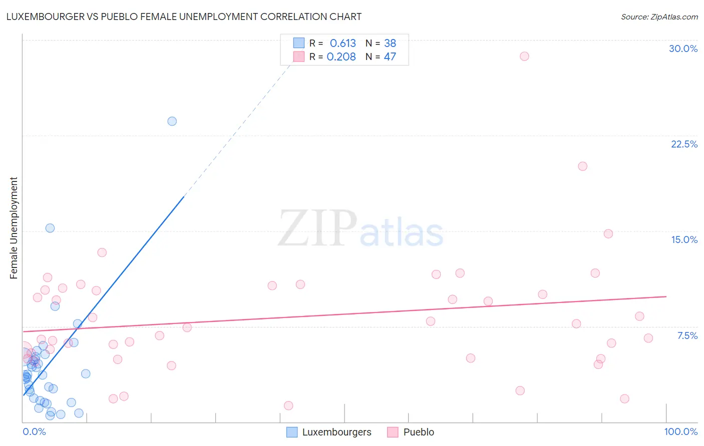 Luxembourger vs Pueblo Female Unemployment