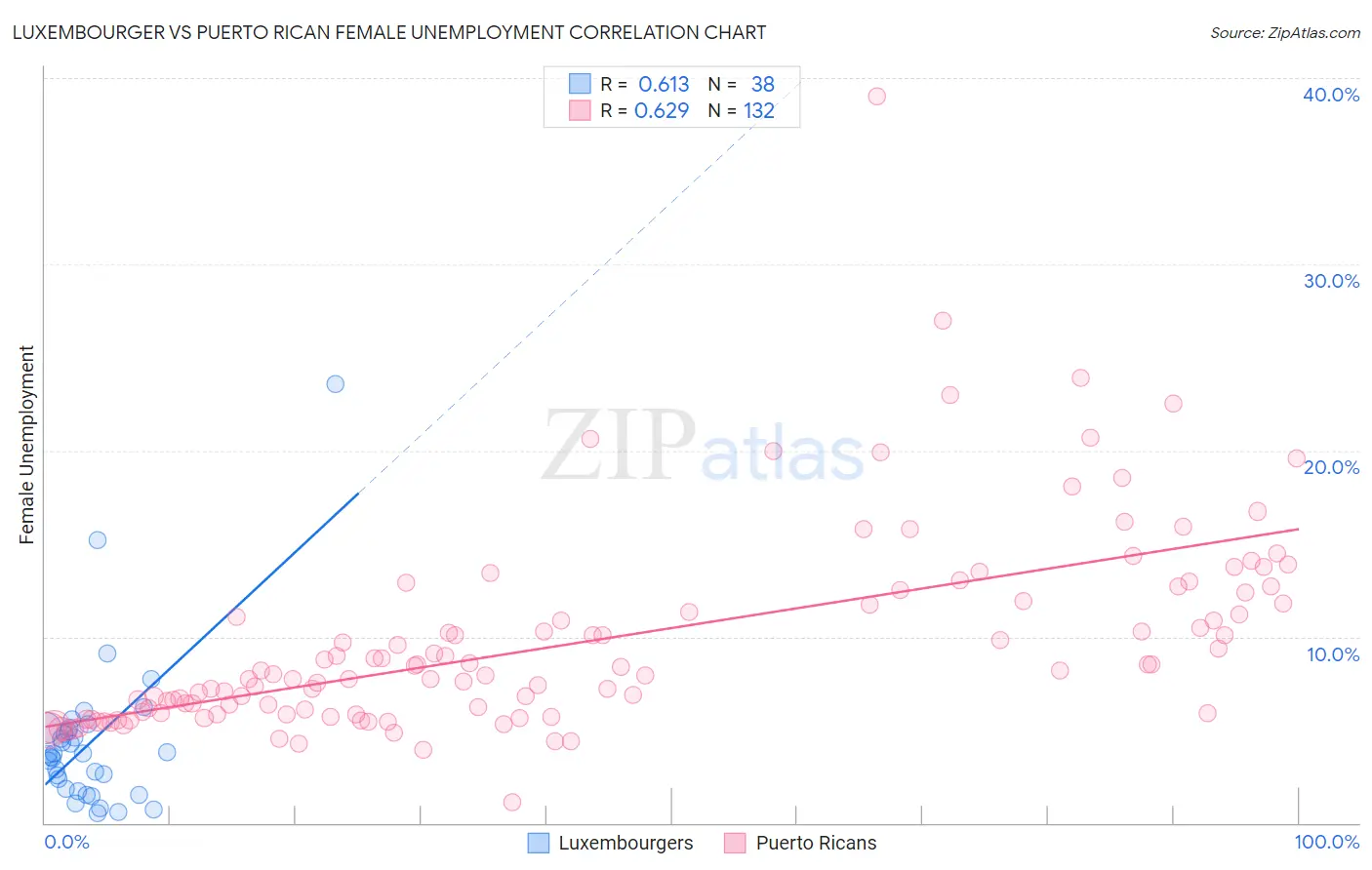 Luxembourger vs Puerto Rican Female Unemployment