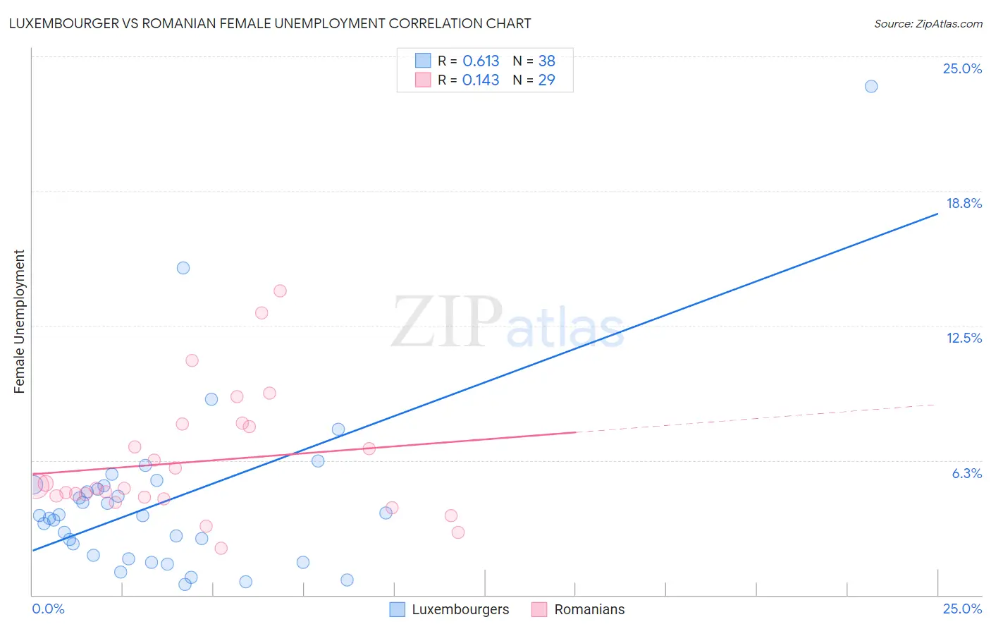 Luxembourger vs Romanian Female Unemployment