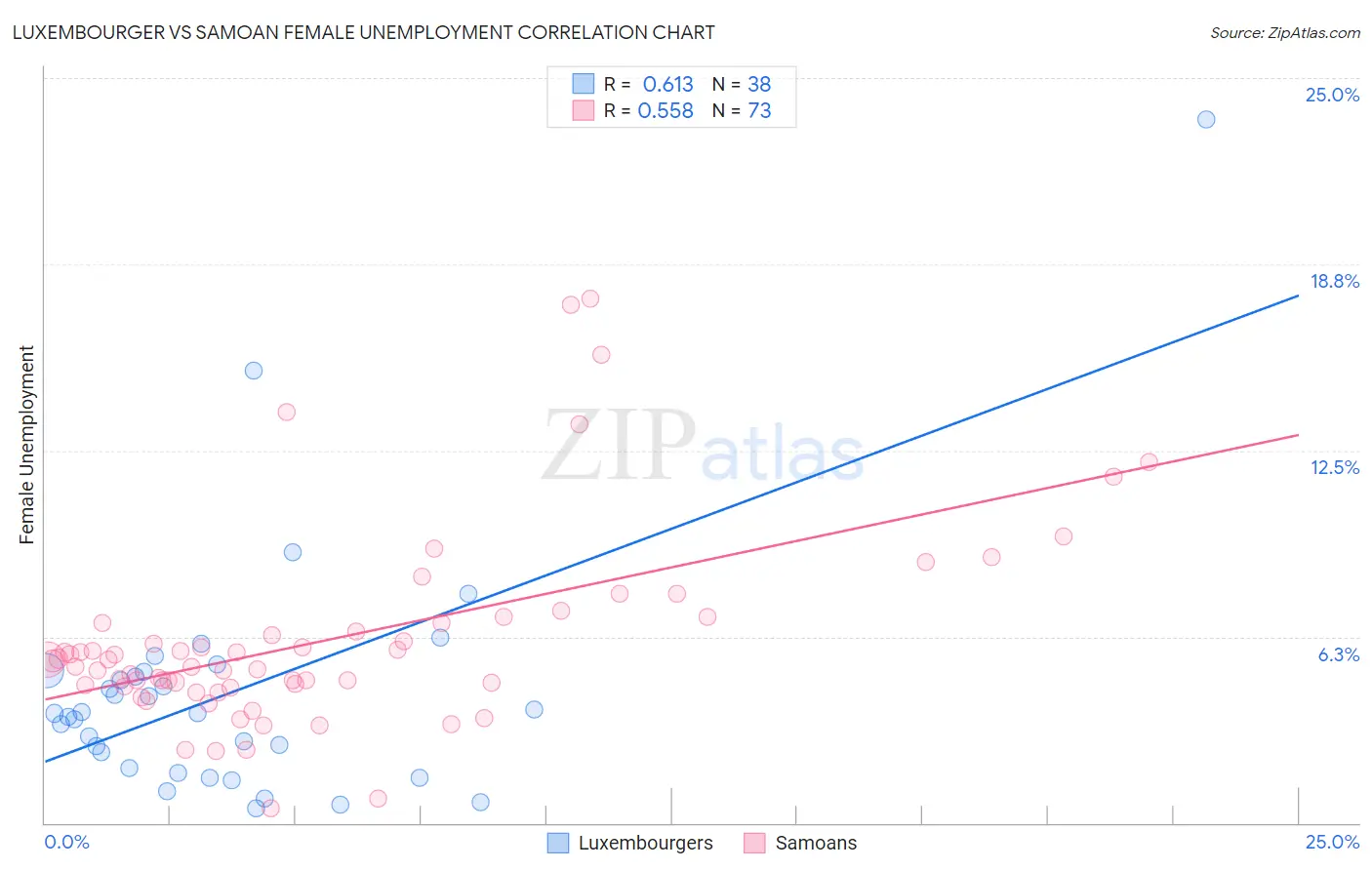 Luxembourger vs Samoan Female Unemployment