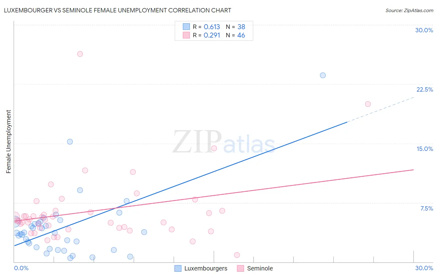 Luxembourger vs Seminole Female Unemployment