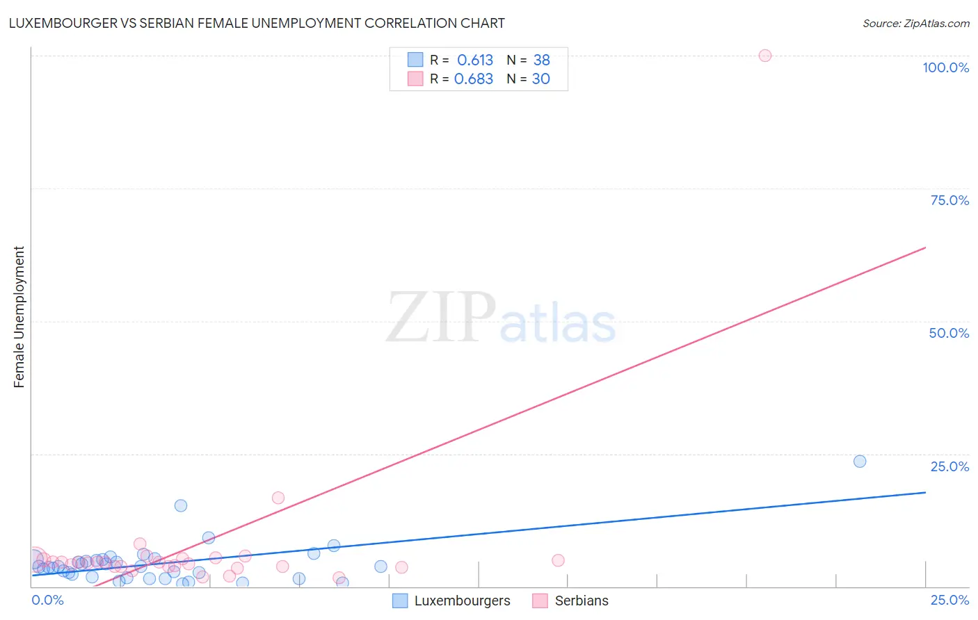 Luxembourger vs Serbian Female Unemployment