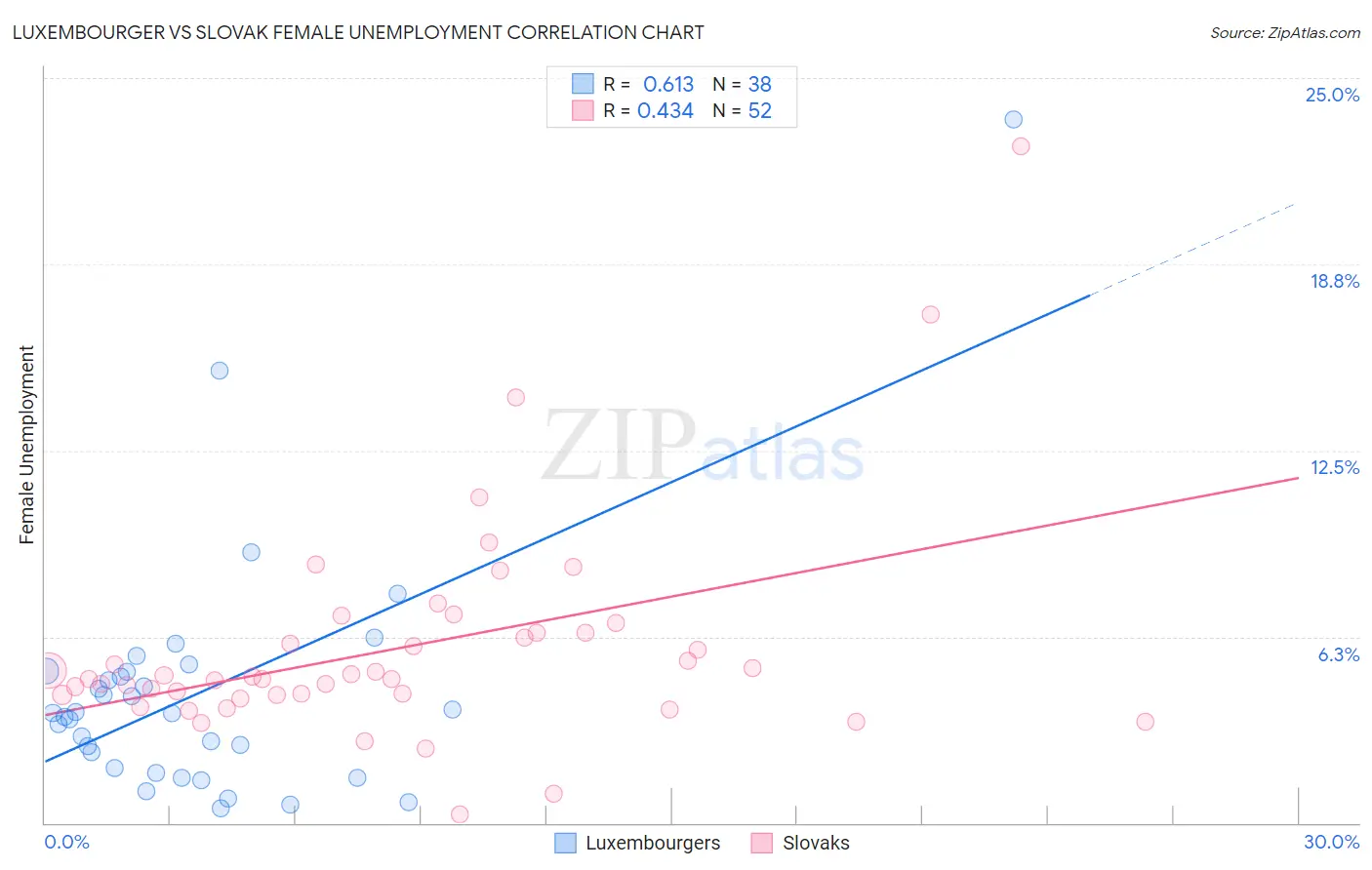 Luxembourger vs Slovak Female Unemployment