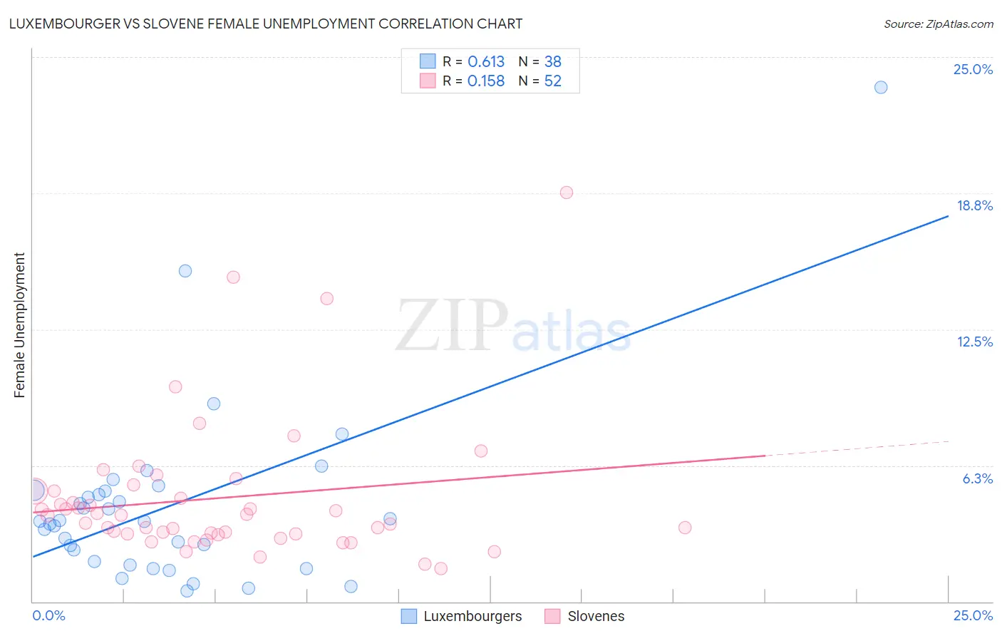 Luxembourger vs Slovene Female Unemployment