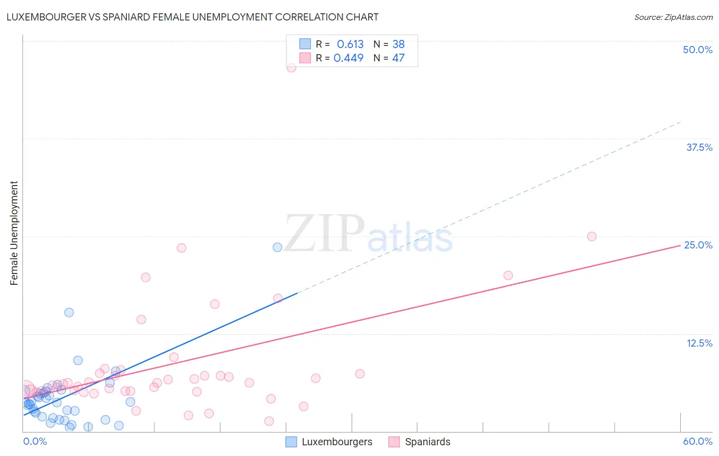 Luxembourger vs Spaniard Female Unemployment