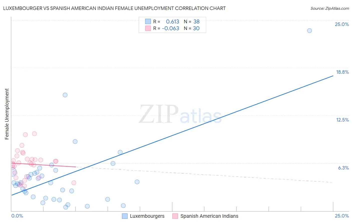 Luxembourger vs Spanish American Indian Female Unemployment