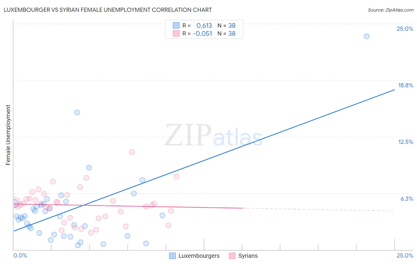 Luxembourger vs Syrian Female Unemployment
