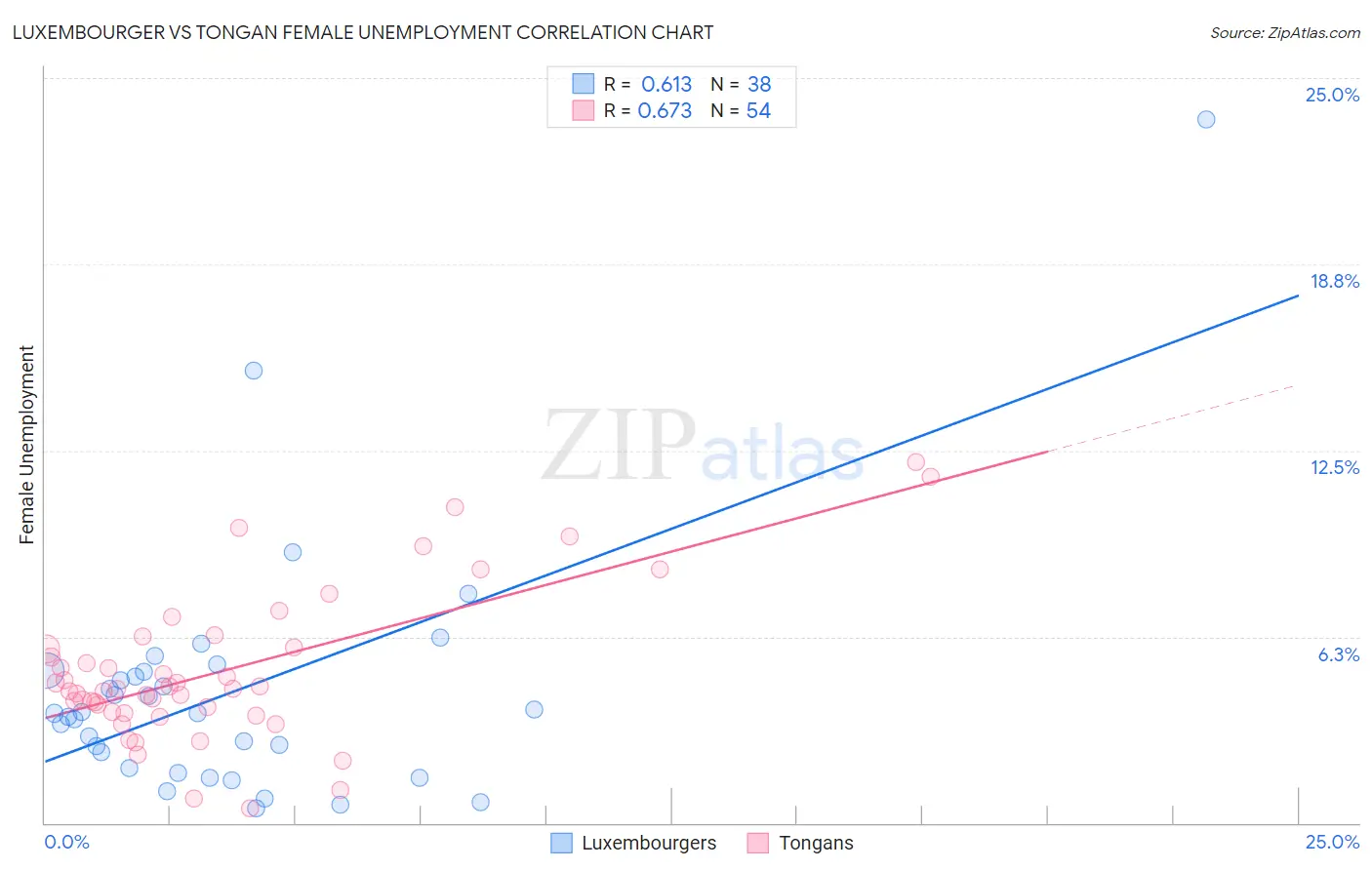 Luxembourger vs Tongan Female Unemployment