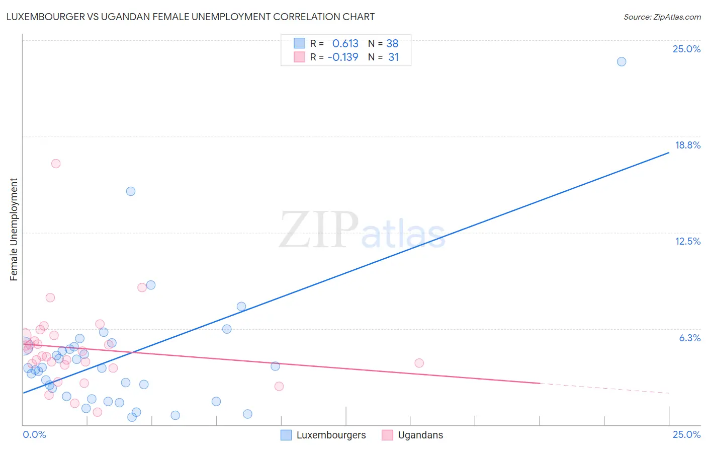 Luxembourger vs Ugandan Female Unemployment