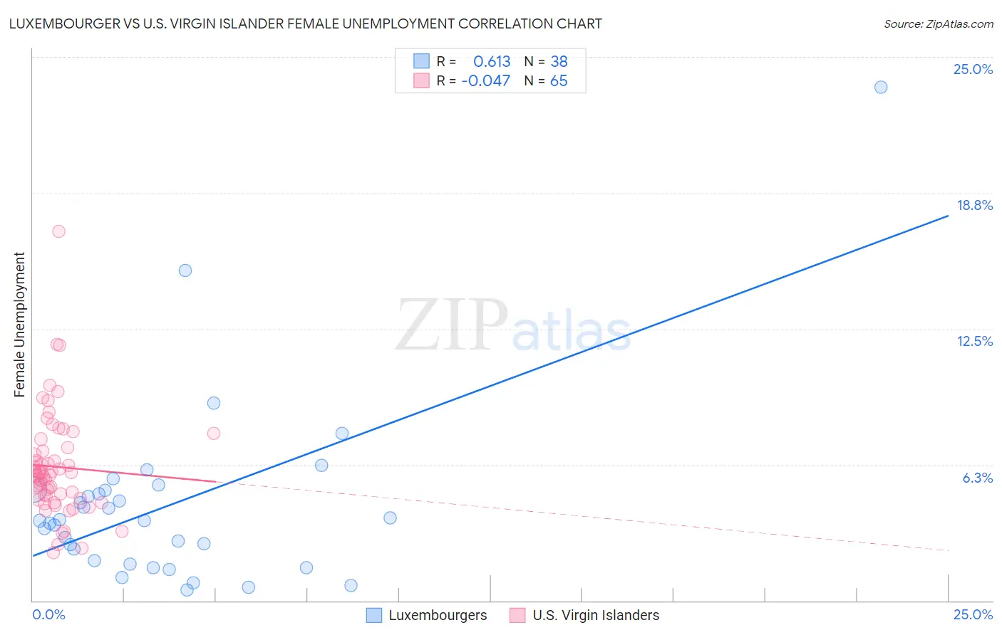 Luxembourger vs U.S. Virgin Islander Female Unemployment