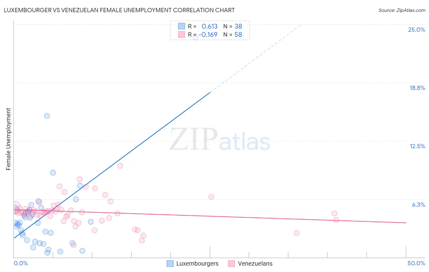 Luxembourger vs Venezuelan Female Unemployment