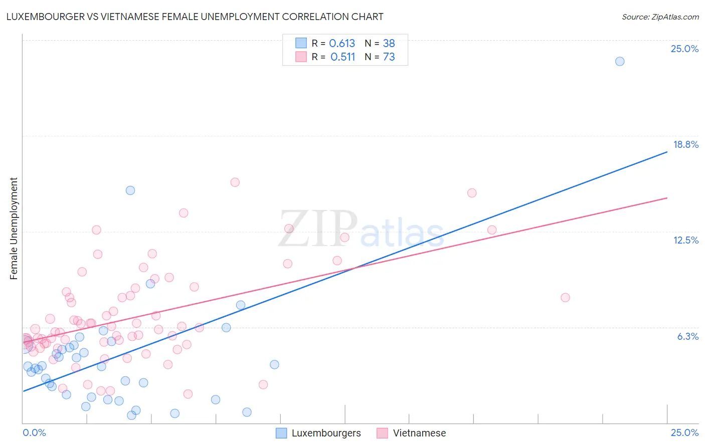 Luxembourger vs Vietnamese Female Unemployment