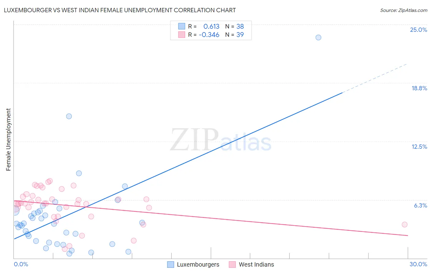 Luxembourger vs West Indian Female Unemployment