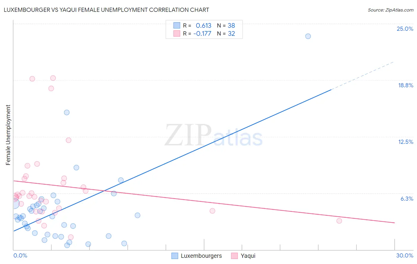 Luxembourger vs Yaqui Female Unemployment