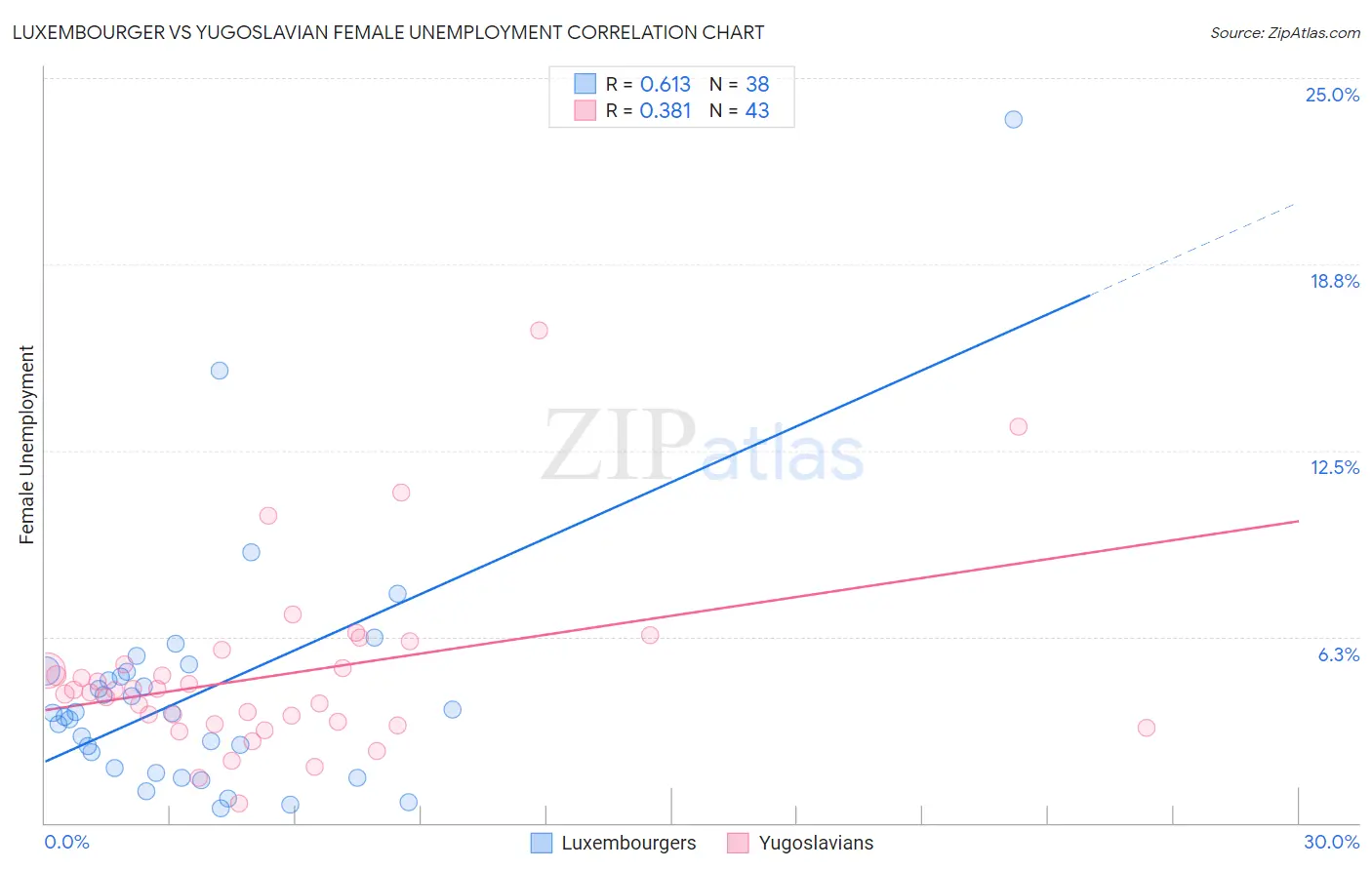 Luxembourger vs Yugoslavian Female Unemployment