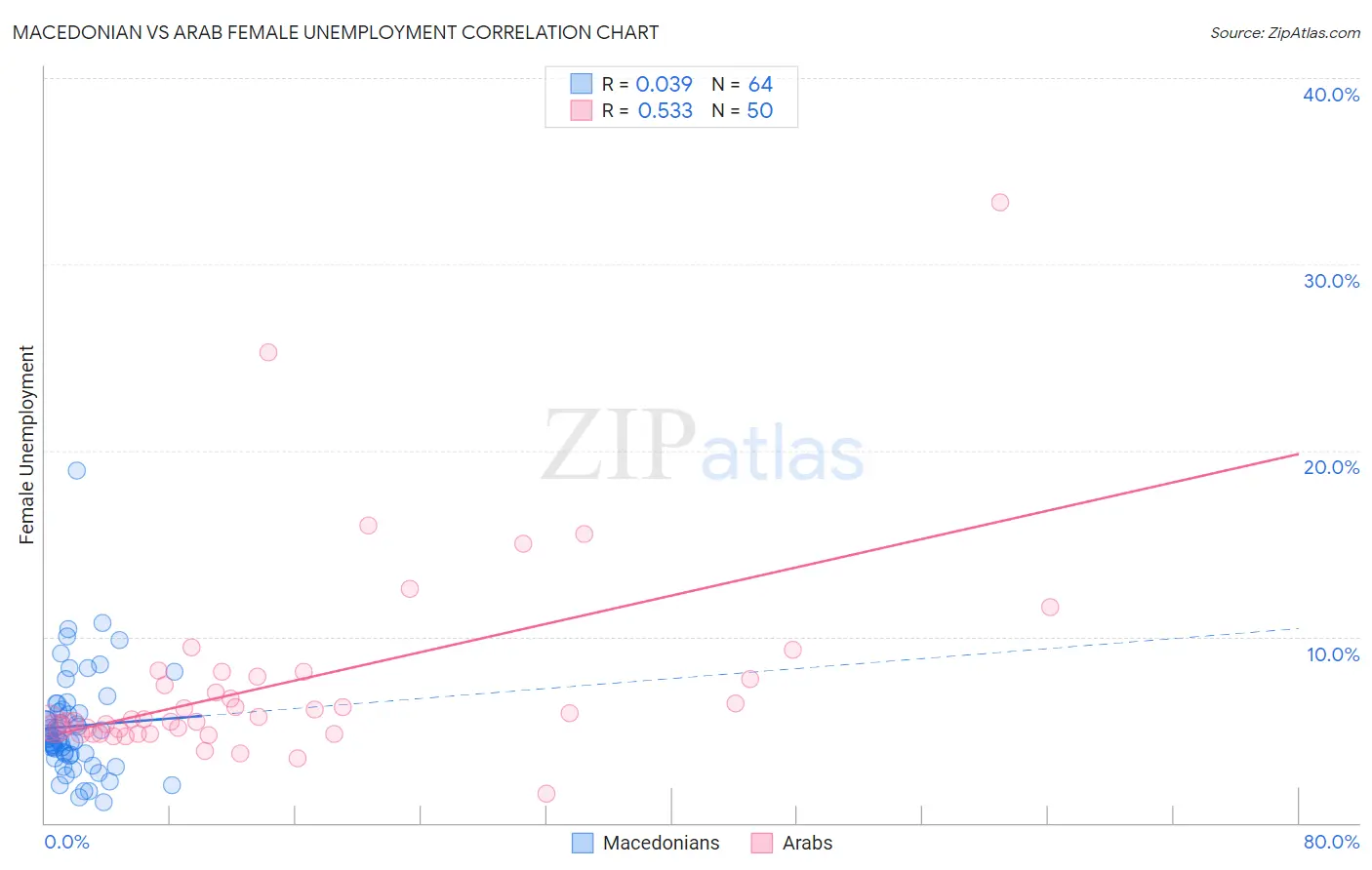 Macedonian vs Arab Female Unemployment