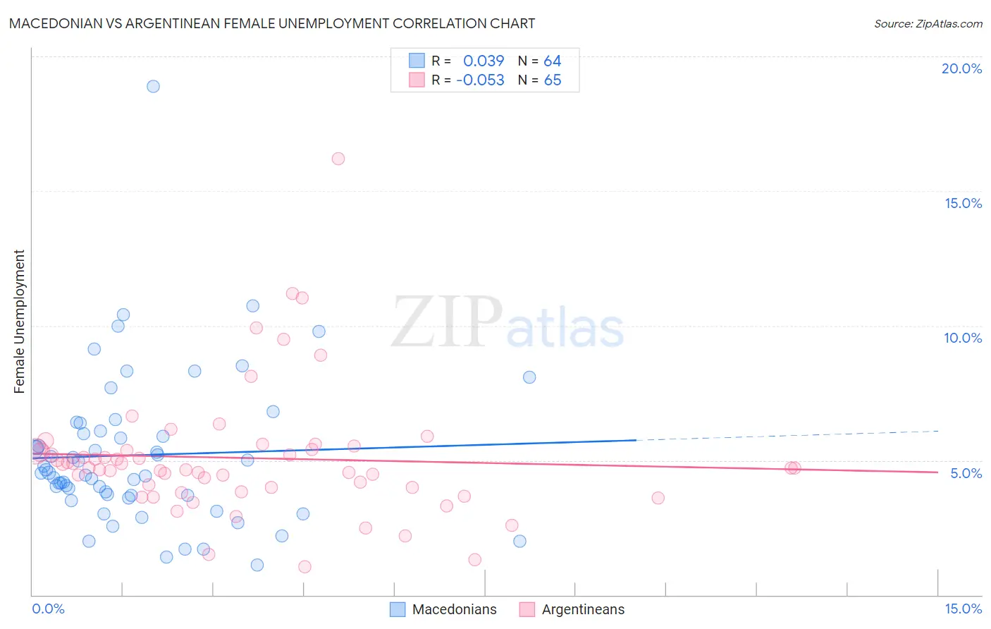 Macedonian vs Argentinean Female Unemployment