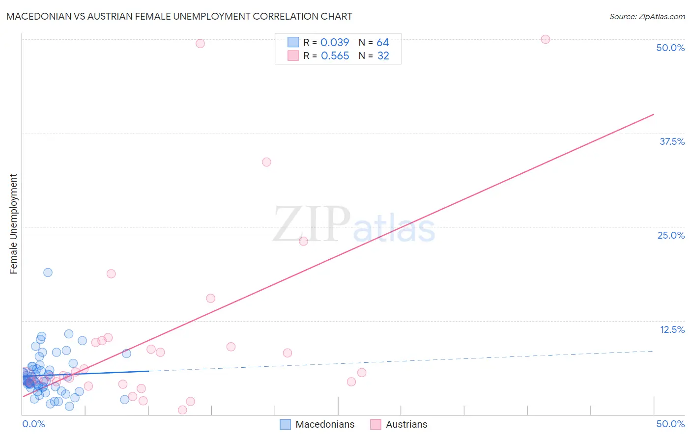 Macedonian vs Austrian Female Unemployment